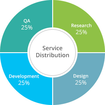 Our Service Distribution
